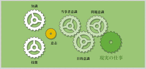 一般的な研修の概念図