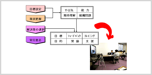 体験→理論的裏づけ→実践演習