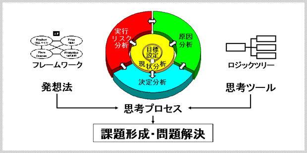 課題形成から問題解決までのフロー図