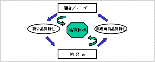 品質目標設定のプロセス