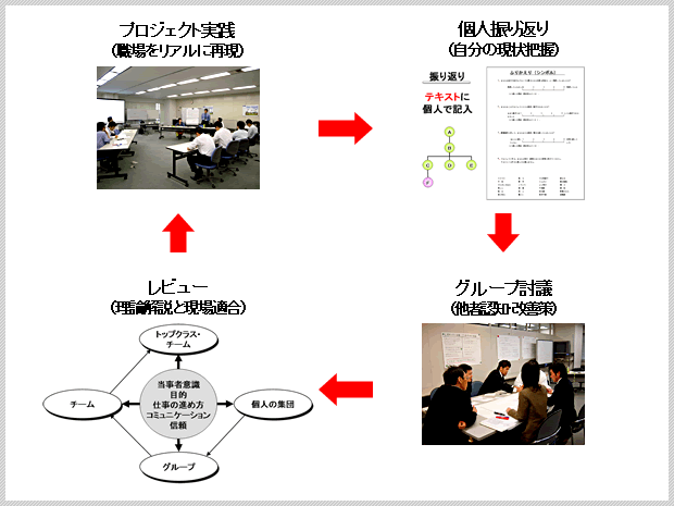 研修の進め方