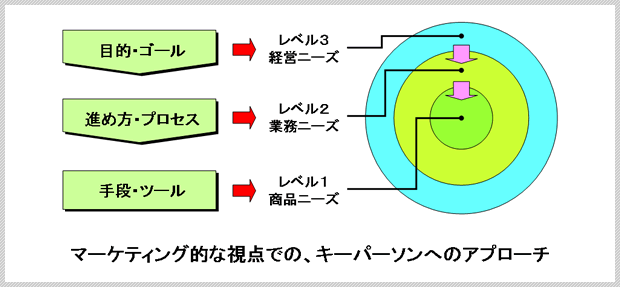 マーケティング的な視点での、キーパーソンへのアプローチ