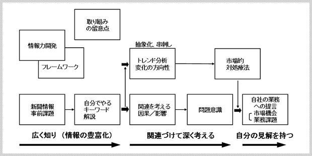 自分の見解を持つまでのフロー図