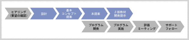 オーダーシステムのフロー図